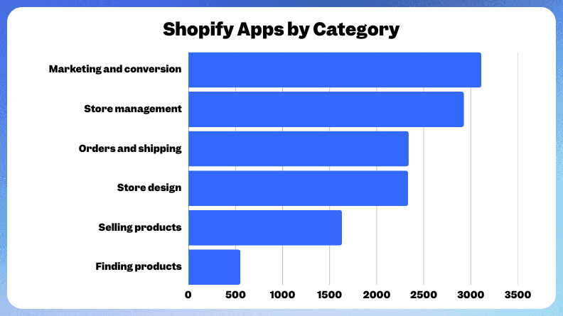 Number of Shopify Apps by category