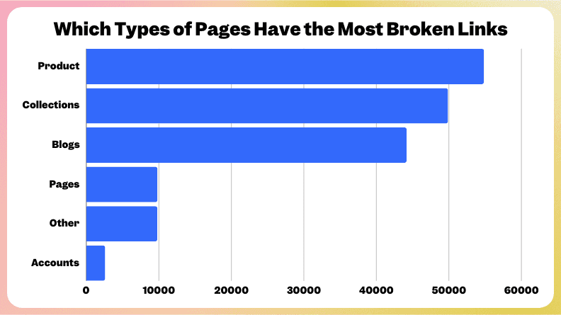 Which types of pages have the most broken links