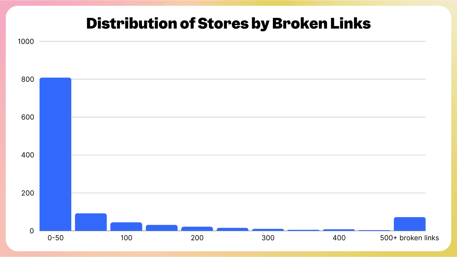 Distribution of broken links across top 1,000 Shopify stores